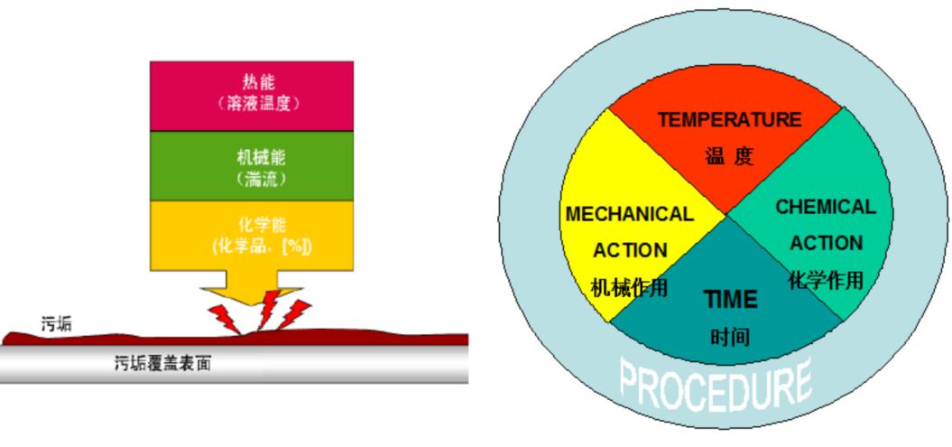 三维旋转清洗器