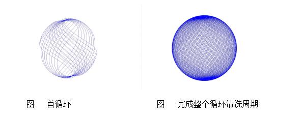 三维清洗器清洗轨迹