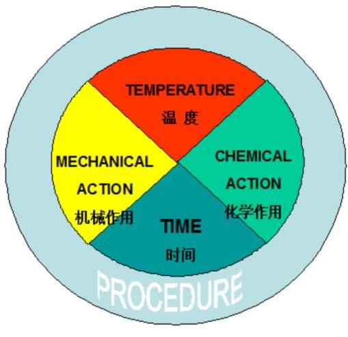 三维旋转清洗器的清洗原理和工作原理